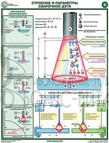 Плакат "Строение и параметры сварочной дуги"
