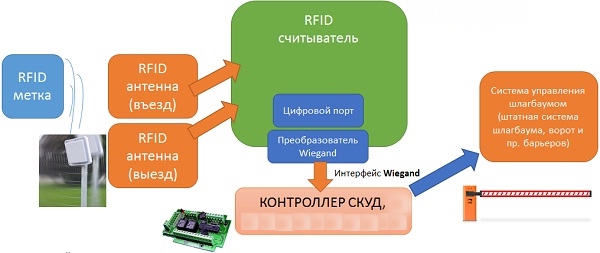 Системы проезда.