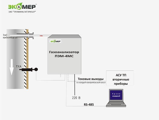 Газоанализатор ПЭМ-4МС