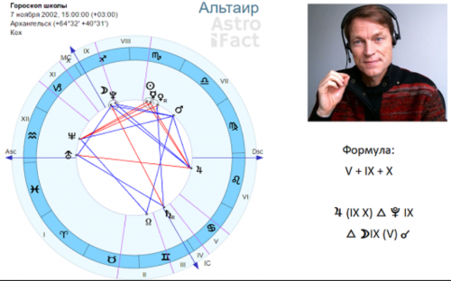 Школа астрологии 'Астрофакт' 3 семестр (Олег Фомичёв)