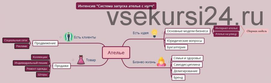 Система запуска ателье с нуля (Евгения Петрик)