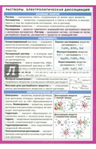 Растворы. Электролитическая диссоциация