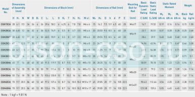 Блок Hiwin CGH30CAZAH (Тайвань) Блок Hiwin CGH30CAZAH (Тайвань)