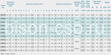 Блок Hiwin CGW30CCZAH (Тайвань) Блок Hiwin CGW30CCZAH (Тайвань)