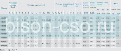 Блок Hiwin MGN12HZ0HM (Тайвань)