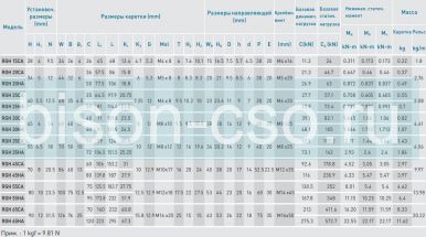 Блок Hiwin RGH45HAZAH (Тайвань)