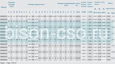 Блок Hiwin RGW15CCZAH (Тайвань)