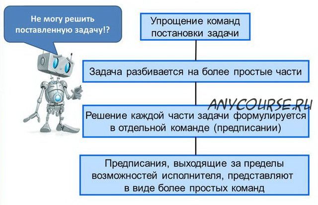 [Специалист] Основы решения алгоритмических задач 2020 (Игорь Седых)