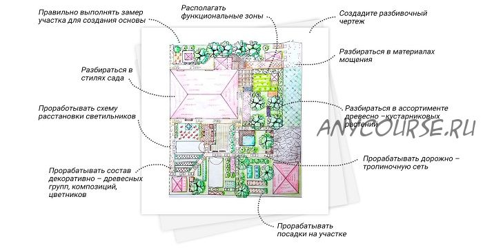 Создай проект своего сада. Тариф «Самостоятельный» (Ульяна Петрова)