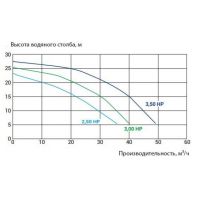 Насос Kripsol KPR 250 M (220 В, 30 м3/ч, 2.5 НР)