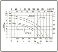 Насос (0,75кВт 220B 20 м3/ч h 6м в.ст.) Mayer Schwimmbad LX WTC100-AB