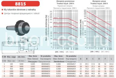 Центр вращающийся прецизионный 8815-5/I М5 кл. 1 Bison-Bial Польша с отжимной гайкой Центр вращающийся прецизионный 8815-5/I М5 кл. 1 Bison-Bial Польша с отжимной гайкой