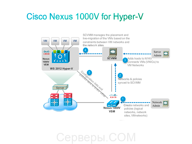 Лицензия Cisco Nexus 1000V для Hyper-V L-N1K-VLCPU-01