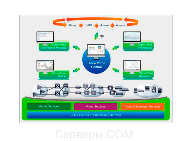 Cisco Prime Carrier Management