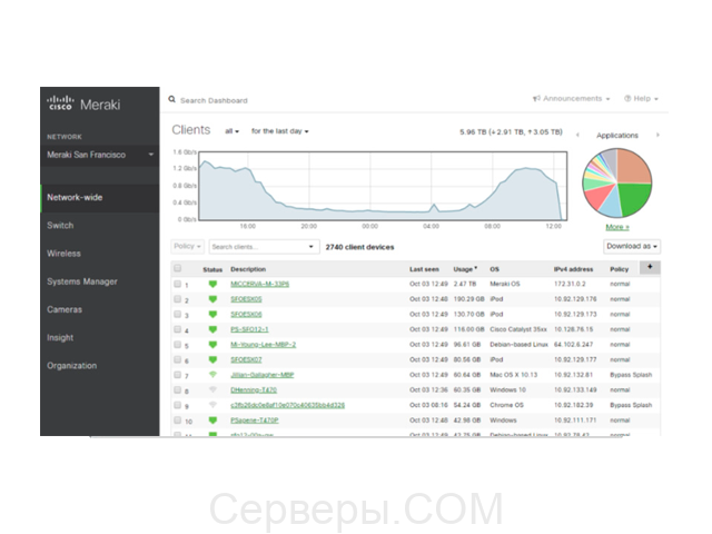 Cisco Панель управления Meraki