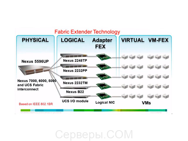 Cisco Fabric Extender Technology