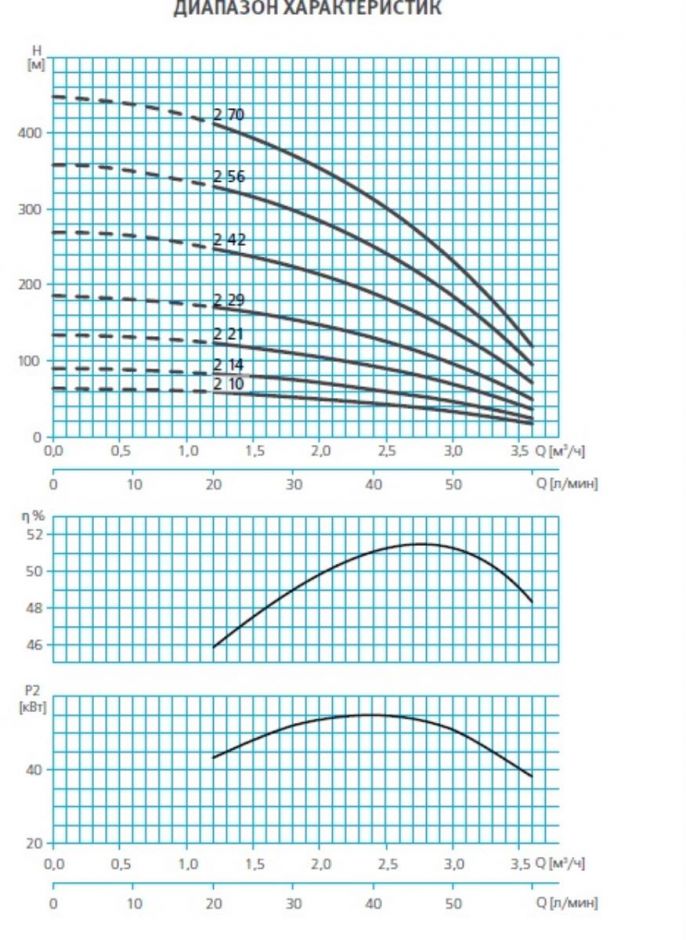 Погружной насос ESPA SE4 2 10 ФОТО