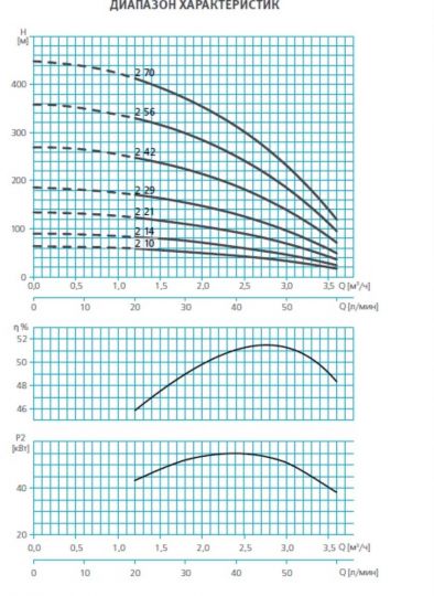 Погружной насос ESPA SE4 2 10 схема 3