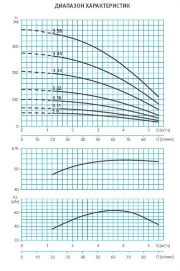 Погружной насос ESPA SE4 3 11 схема 3