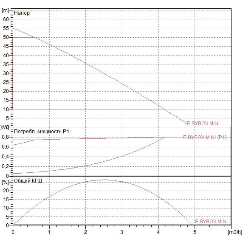 Насосная  станция DAB E.SYBOX MINI 3 V220-240 60179457 60212597 ФОТО
