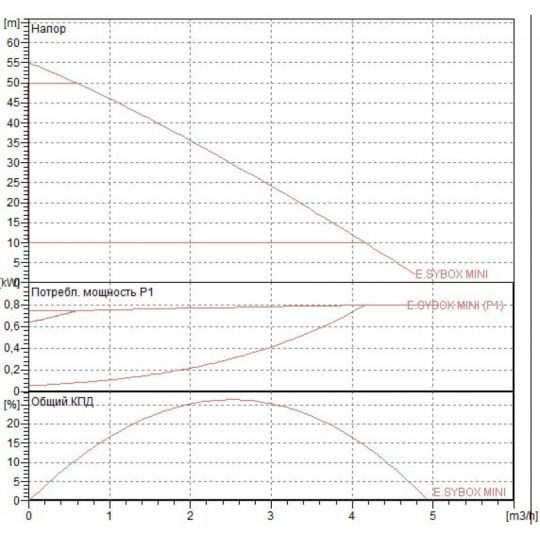Насосная  станция DAB E.SYBOX MINI 3 V220-240 60179457 60212597 схема 2