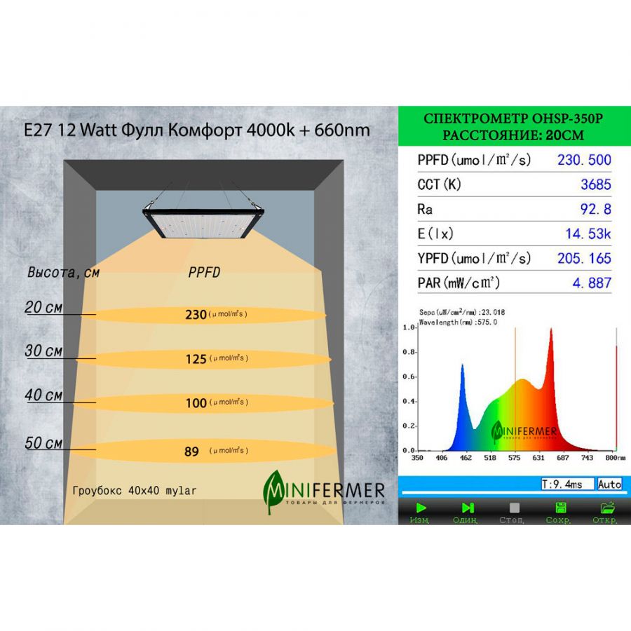 Фитолампа светодиодная МИНИФЕРМЕР Е27 SMD 12W (спектр на выбор)