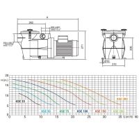 Насос Kripsol KSE 75 M IE2 (220V, пф, 11,5m3/h*10m, 0,75kW, 0,75HP)